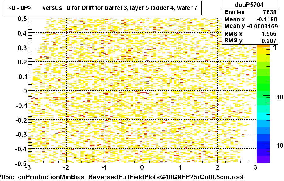 <u - uP>       versus   u for Drift for barrel 3, layer 5 ladder 4, wafer 7