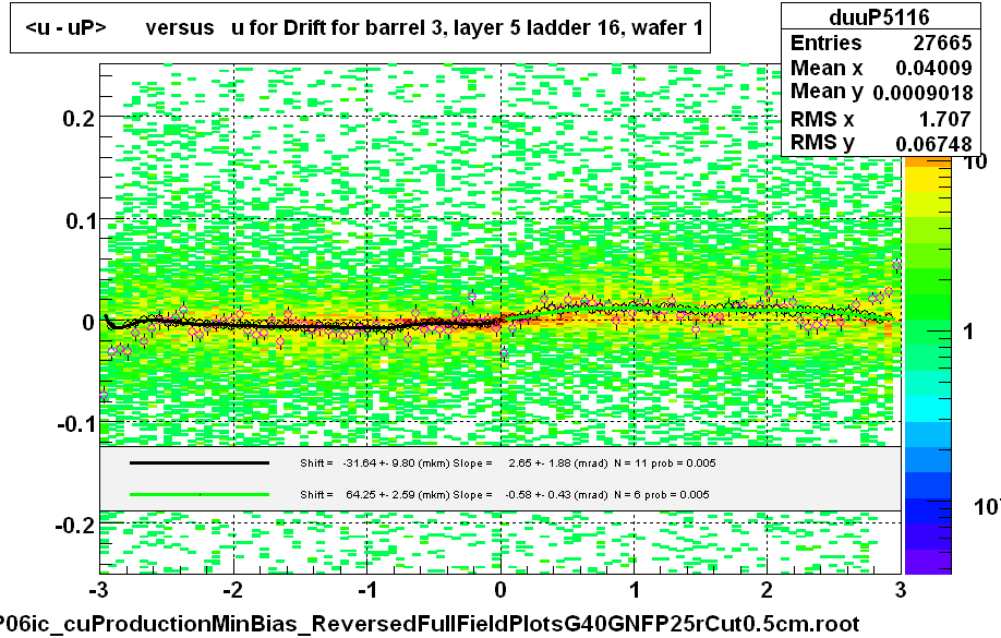 <u - uP>       versus   u for Drift for barrel 3, layer 5 ladder 16, wafer 1