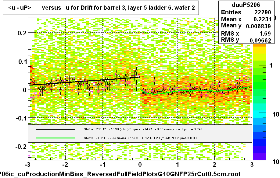 <u - uP>       versus   u for Drift for barrel 3, layer 5 ladder 6, wafer 2