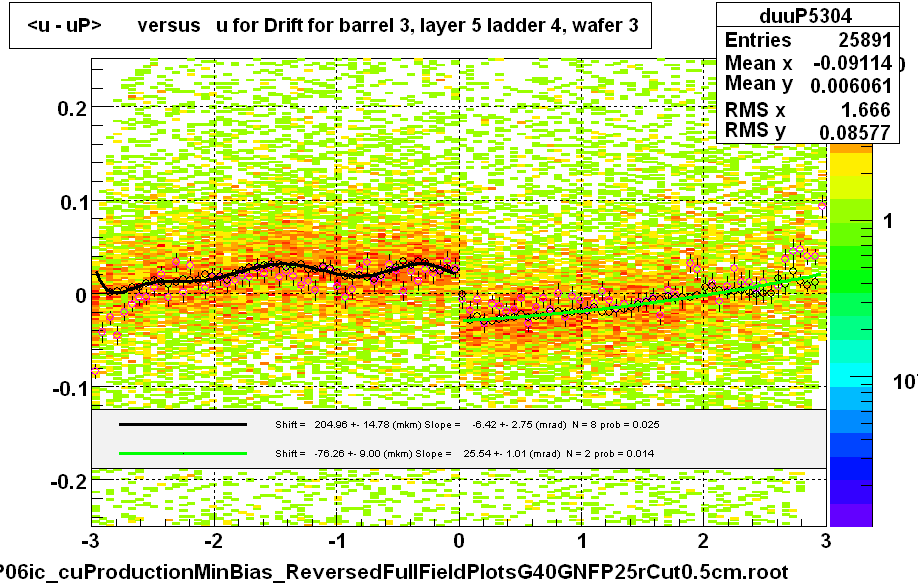 <u - uP>       versus   u for Drift for barrel 3, layer 5 ladder 4, wafer 3