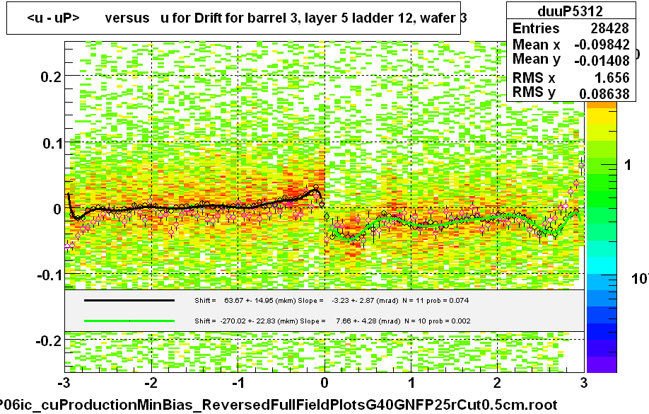 <u - uP>       versus   u for Drift for barrel 3, layer 5 ladder 12, wafer 3