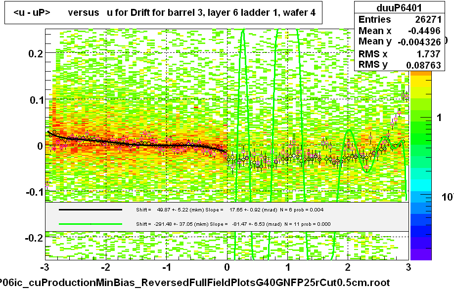 <u - uP>       versus   u for Drift for barrel 3, layer 6 ladder 1, wafer 4