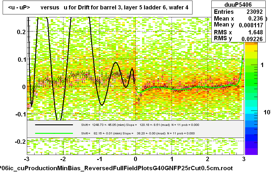 <u - uP>       versus   u for Drift for barrel 3, layer 5 ladder 6, wafer 4