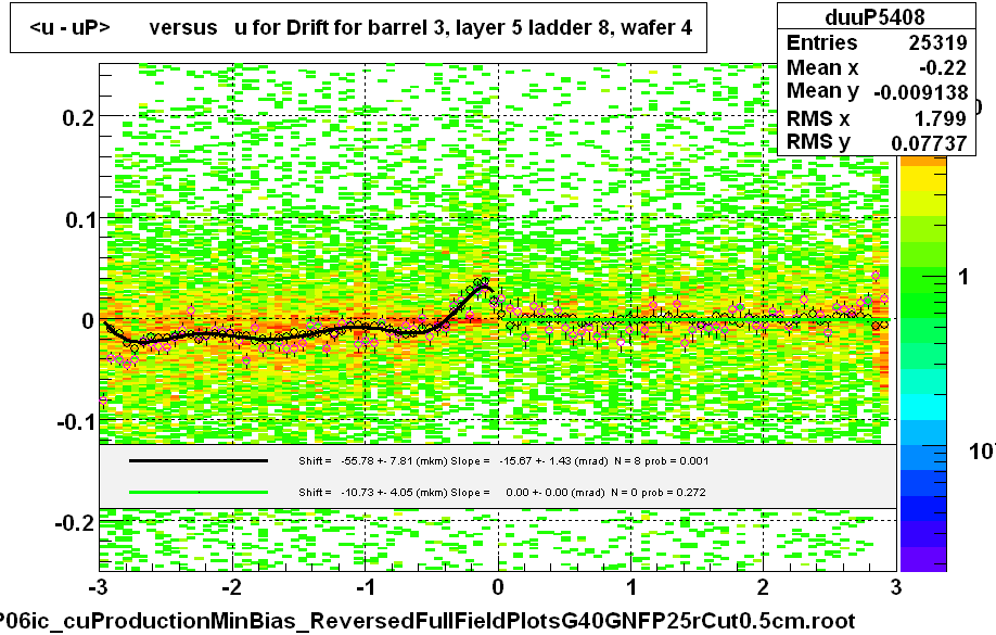 <u - uP>       versus   u for Drift for barrel 3, layer 5 ladder 8, wafer 4