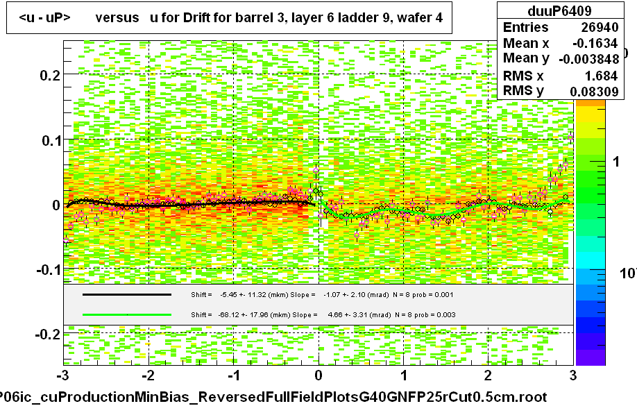 <u - uP>       versus   u for Drift for barrel 3, layer 6 ladder 9, wafer 4