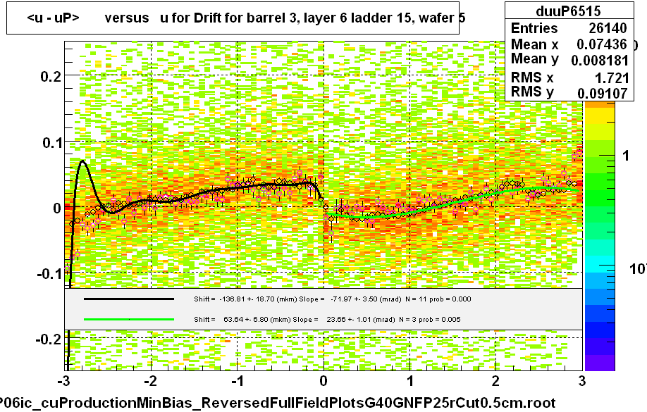 <u - uP>       versus   u for Drift for barrel 3, layer 6 ladder 15, wafer 5