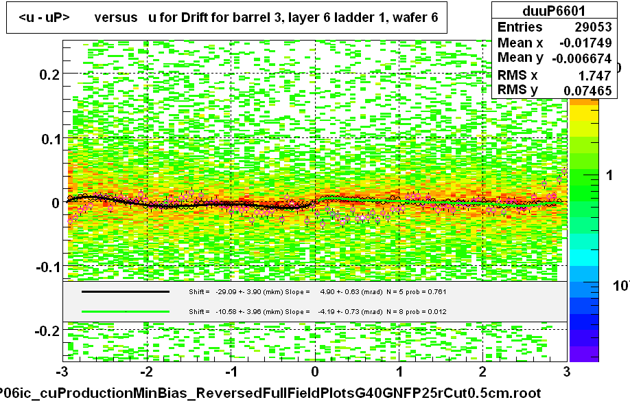 <u - uP>       versus   u for Drift for barrel 3, layer 6 ladder 1, wafer 6