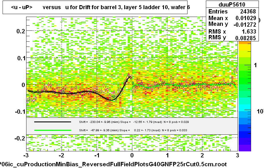 <u - uP>       versus   u for Drift for barrel 3, layer 5 ladder 10, wafer 6
