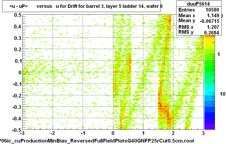 <u - uP>       versus   u for Drift for barrel 3, layer 5 ladder 14, wafer 6