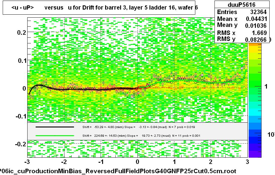 <u - uP>       versus   u for Drift for barrel 3, layer 5 ladder 16, wafer 6