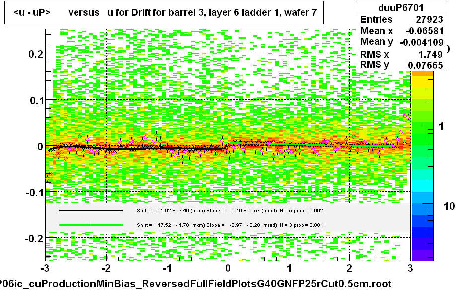 <u - uP>       versus   u for Drift for barrel 3, layer 6 ladder 1, wafer 7