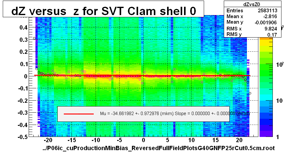 dZ versus  z for SVT Clam shell 0