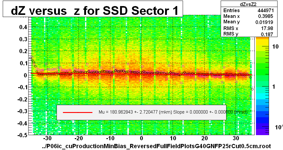 dZ versus  z for SSD Sector 1