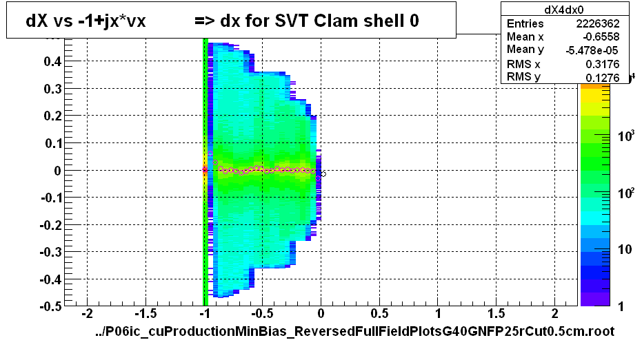 dX vs -1+jx*vx          => dx for SVT Clam shell 0