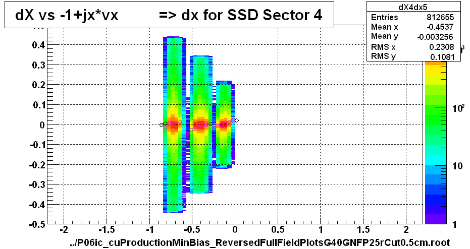 dX vs -1+jx*vx          => dx for SSD Sector 4