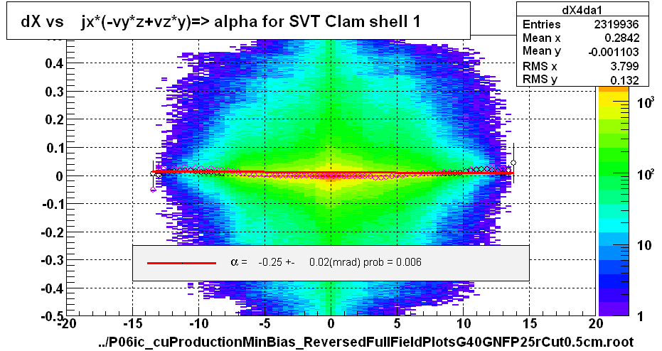 dX vs    jx*(-vy*z+vz*y)=> alpha for SVT Clam shell 1