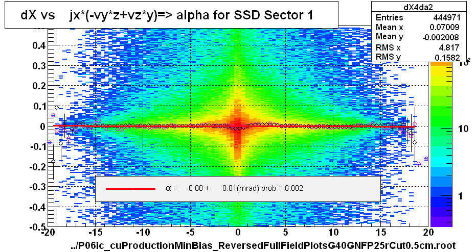 dX vs    jx*(-vy*z+vz*y)=> alpha for SSD Sector 1