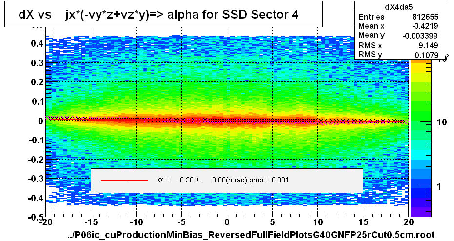 dX vs    jx*(-vy*z+vz*y)=> alpha for SSD Sector 4