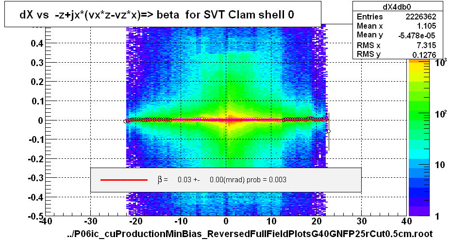 dX vs  -z+jx*(vx*z-vz*x)=> beta  for SVT Clam shell 0