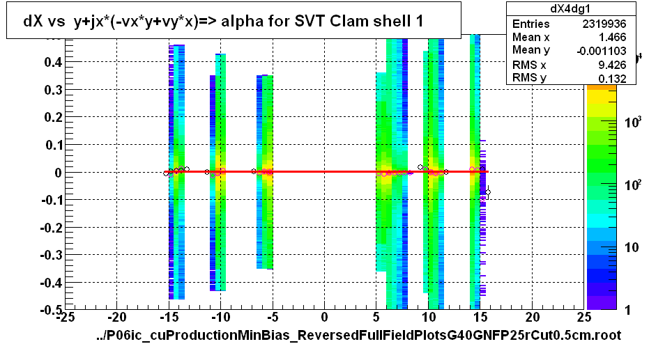 dX vs  y+jx*(-vx*y+vy*x)=> alpha for SVT Clam shell 1