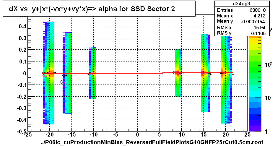 dX vs  y+jx*(-vx*y+vy*x)=> alpha for SSD Sector 2