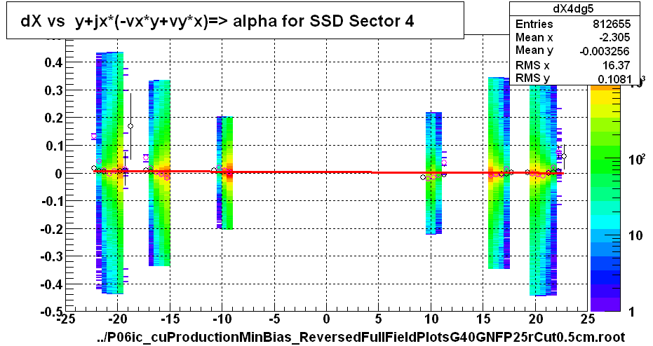 dX vs  y+jx*(-vx*y+vy*x)=> alpha for SSD Sector 4