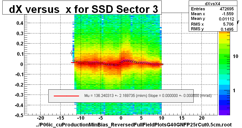 dX versus  x for SSD Sector 3
