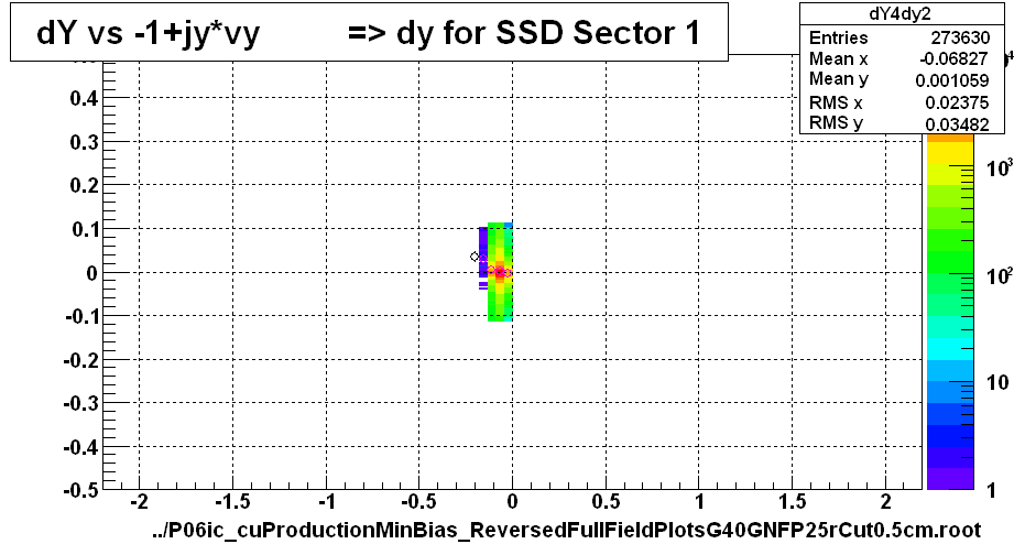 dY vs -1+jy*vy          => dy for SSD Sector 1