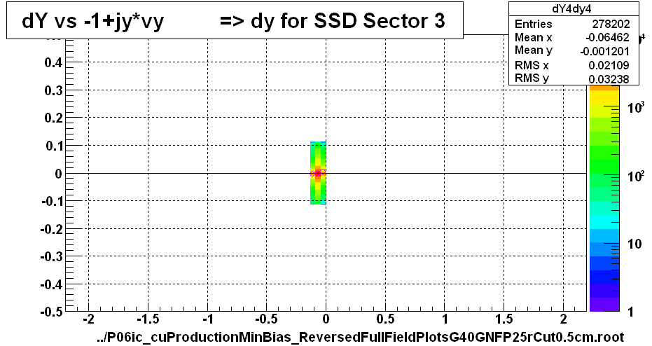dY vs -1+jy*vy          => dy for SSD Sector 3