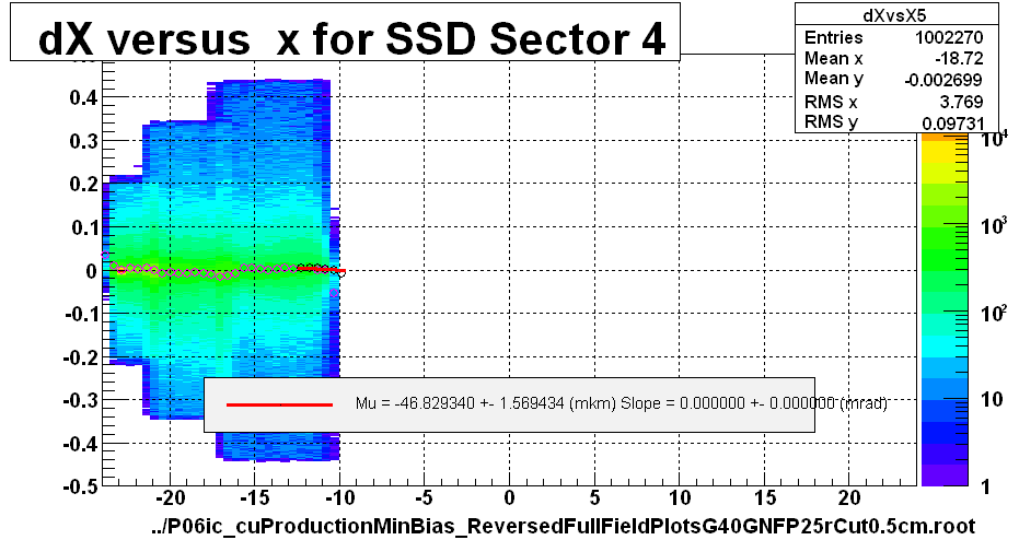 dX versus  x for SSD Sector 4