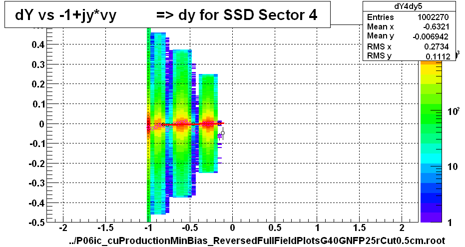 dY vs -1+jy*vy          => dy for SSD Sector 4