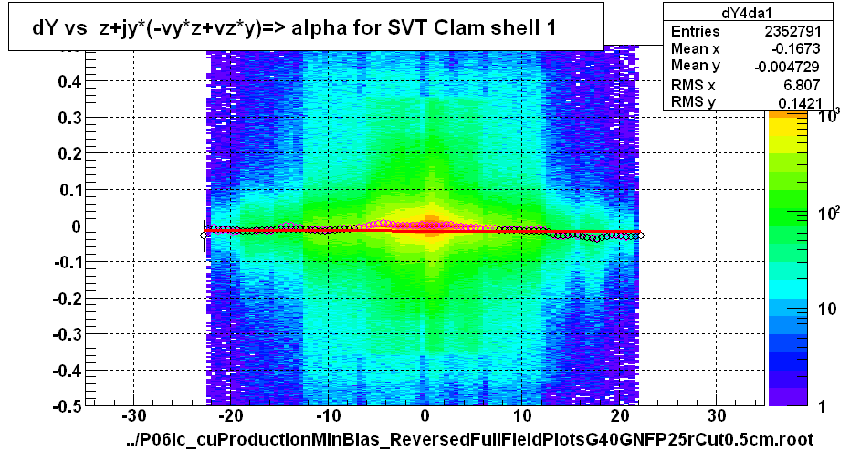 dY vs  z+jy*(-vy*z+vz*y)=> alpha for SVT Clam shell 1