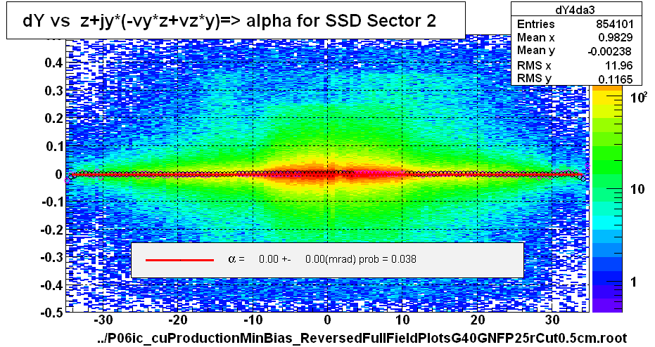 dY vs  z+jy*(-vy*z+vz*y)=> alpha for SSD Sector 2