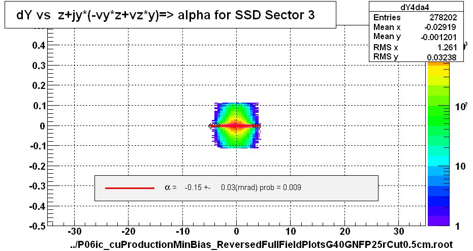 dY vs  z+jy*(-vy*z+vz*y)=> alpha for SSD Sector 3
