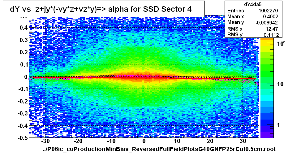 dY vs  z+jy*(-vy*z+vz*y)=> alpha for SSD Sector 4