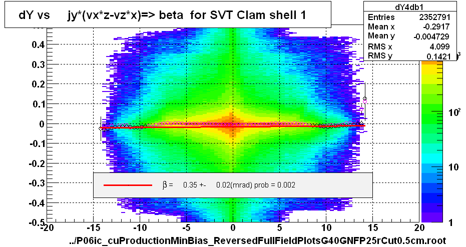 dY vs     jy*(vx*z-vz*x)=> beta  for SVT Clam shell 1