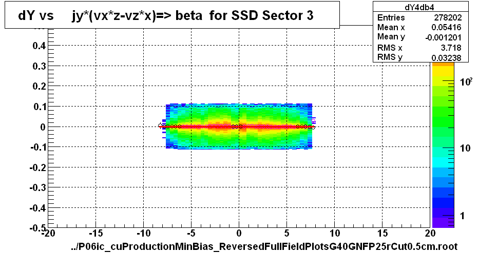 dY vs     jy*(vx*z-vz*x)=> beta  for SSD Sector 3