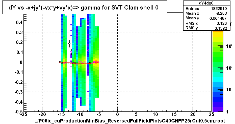 dY vs -x+jy*(-vx*y+vy*x)=> gamma for SVT Clam shell 0