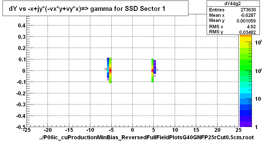 dY vs -x+jy*(-vx*y+vy*x)=> gamma for SSD Sector 1