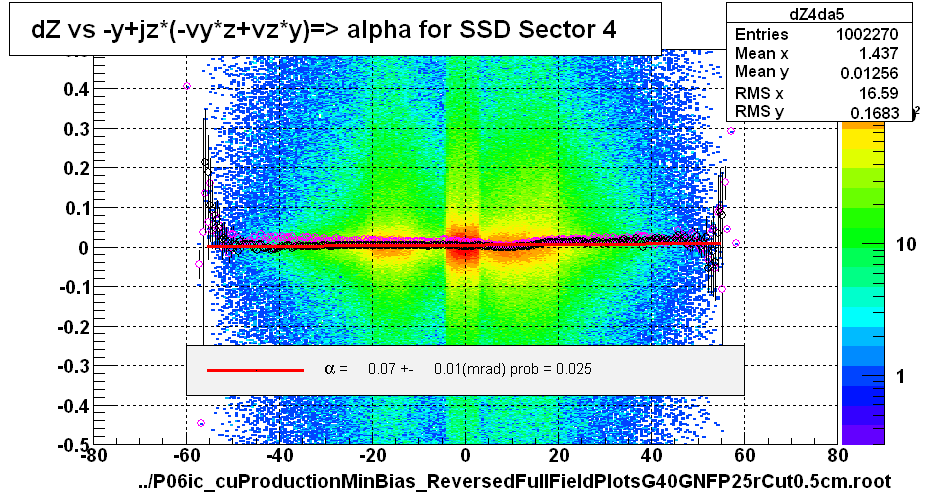 dZ vs -y+jz*(-vy*z+vz*y)=> alpha for SSD Sector 4