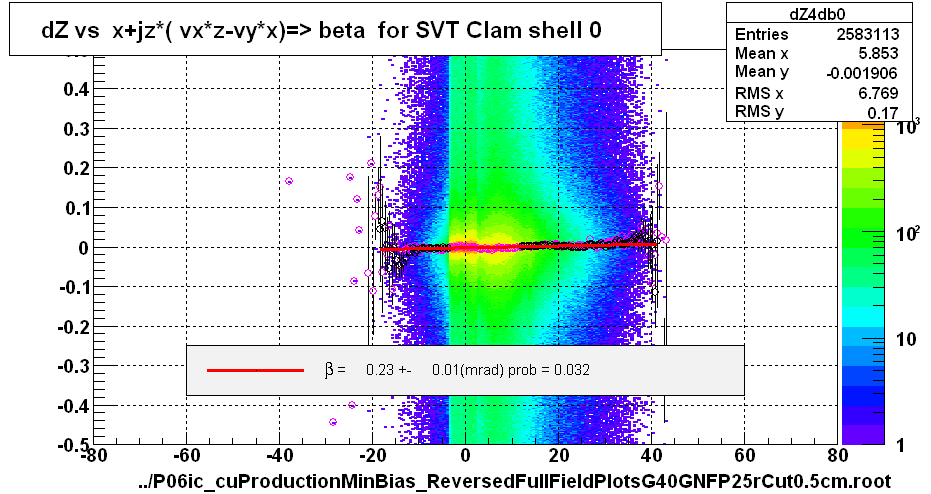 dZ vs  x+jz*( vx*z-vy*x)=> beta  for SVT Clam shell 0