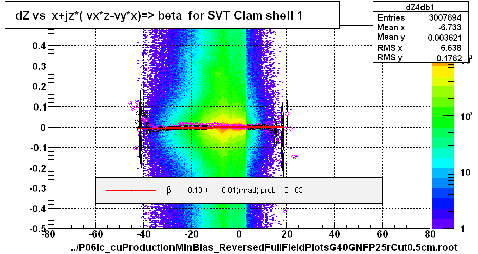 dZ vs  x+jz*( vx*z-vy*x)=> beta  for SVT Clam shell 1