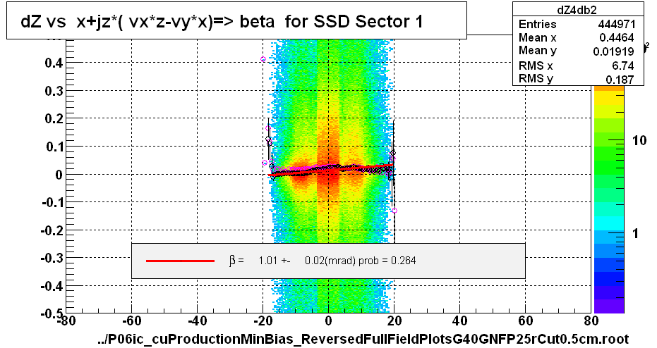 dZ vs  x+jz*( vx*z-vy*x)=> beta  for SSD Sector 1