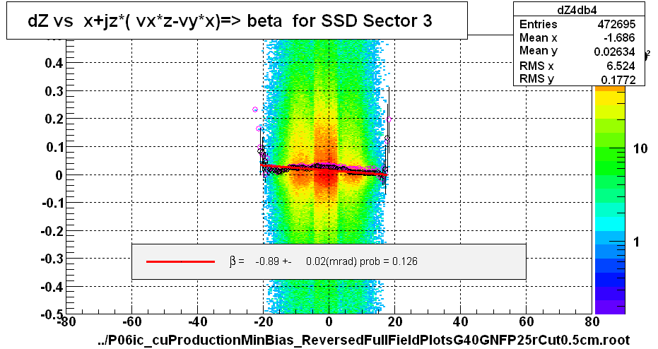 dZ vs  x+jz*( vx*z-vy*x)=> beta  for SSD Sector 3