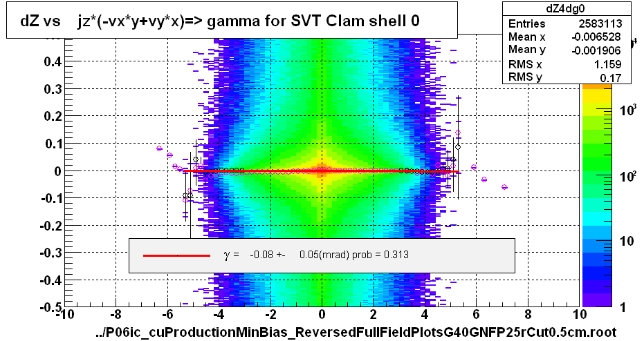 dZ vs    jz*(-vx*y+vy*x)=> gamma for SVT Clam shell 0