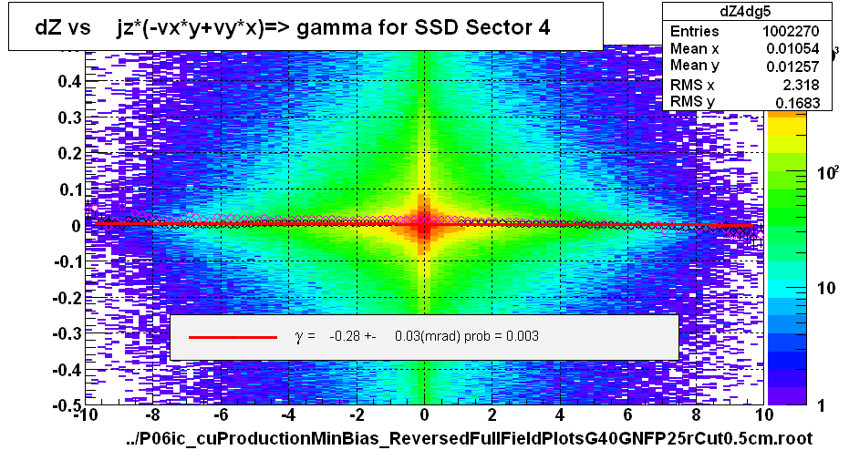 dZ vs    jz*(-vx*y+vy*x)=> gamma for SSD Sector 4