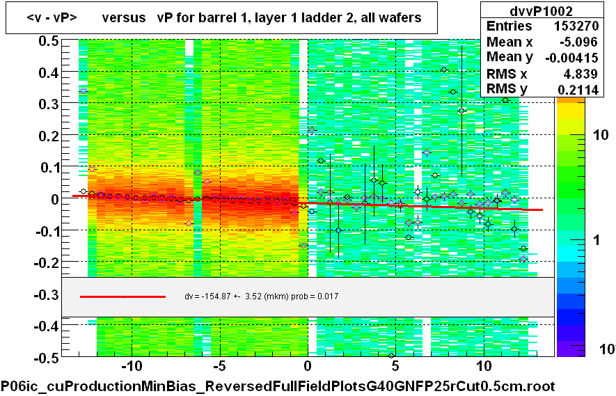 <v - vP>       versus   vP for barrel 1, layer 1 ladder 2, all wafers