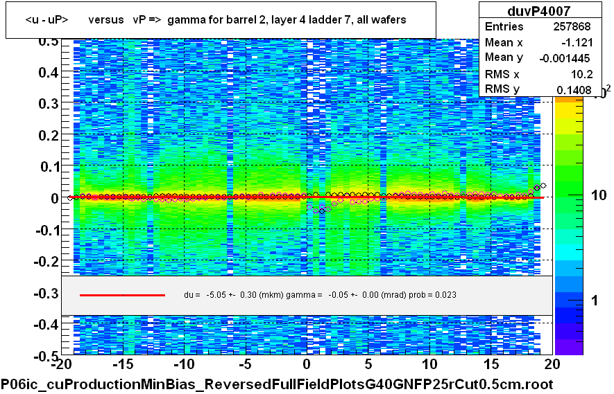 <u - uP>       versus   vP =>  gamma for barrel 2, layer 4 ladder 7, all wafers