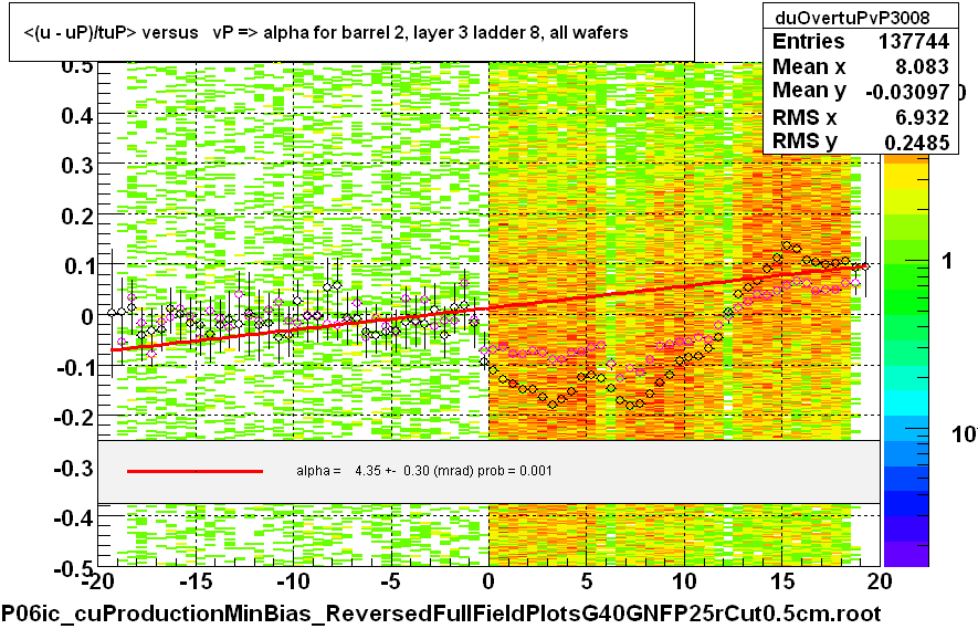 <(u - uP)/tuP> versus   vP => alpha for barrel 2, layer 3 ladder 8, all wafers