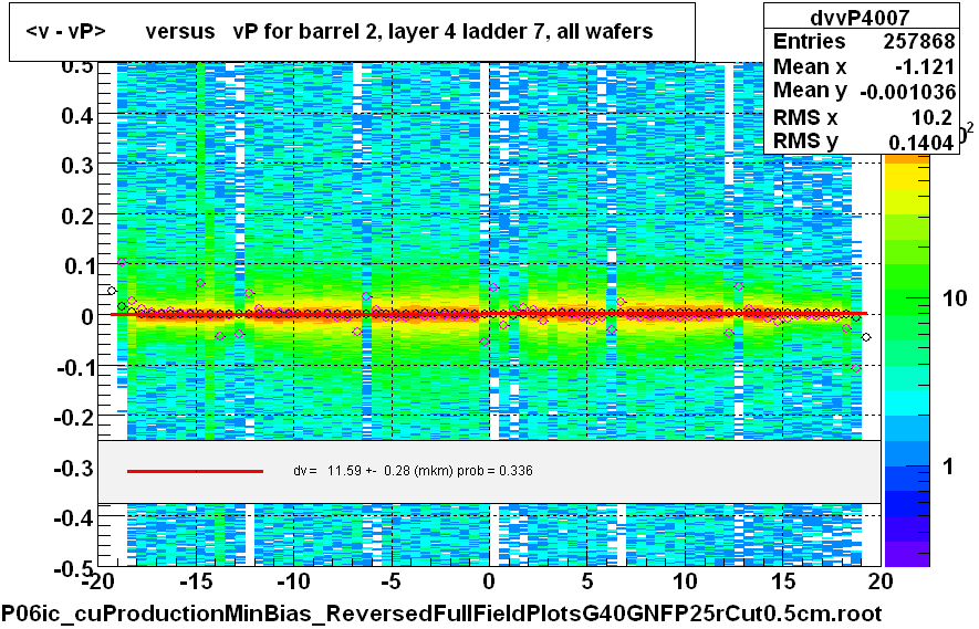 <v - vP>       versus   vP for barrel 2, layer 4 ladder 7, all wafers